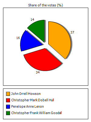 Results graph