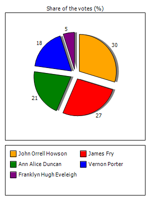 Results graph