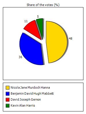 Results graph