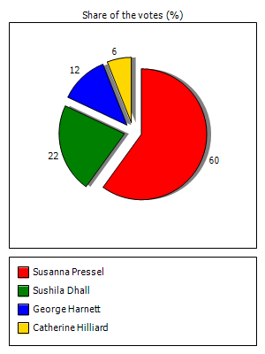 Results graph