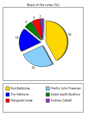 Results graph