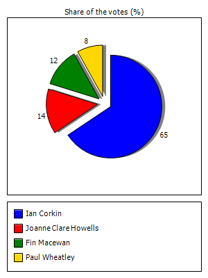 Results graph