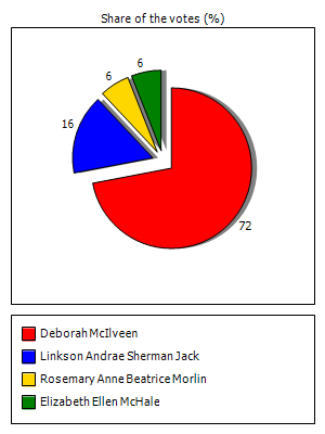 Results graph