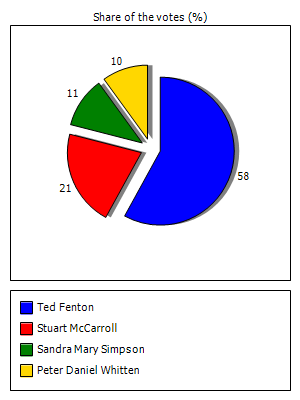 Results graph