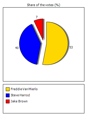 Results graph