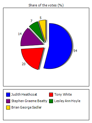 Results graph