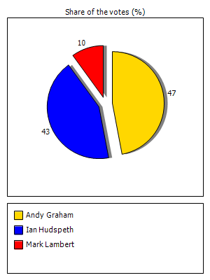 Results graph