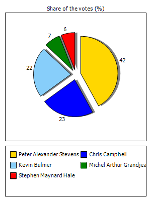 Results graph