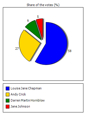 Results graph