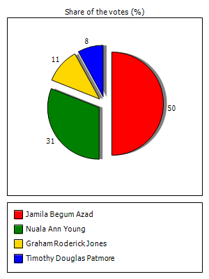 Results graph