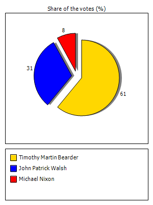 Results graph