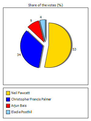 Results graph