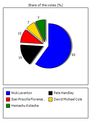 Results graph