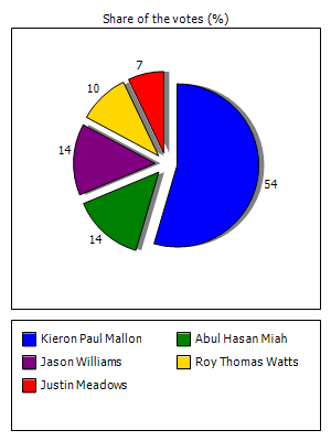 Results graph