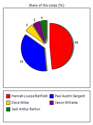 Results graph