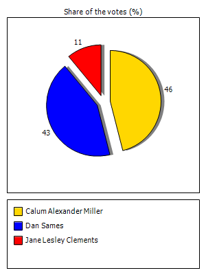 Results graph