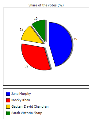 Results graph