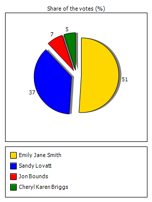 Results graph