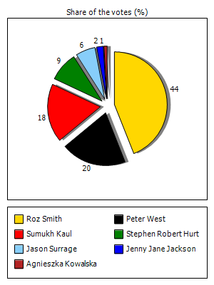 Results graph