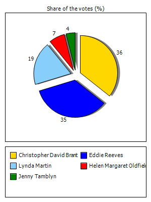 Results graph