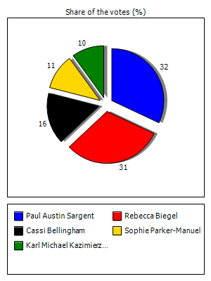 Results graph
