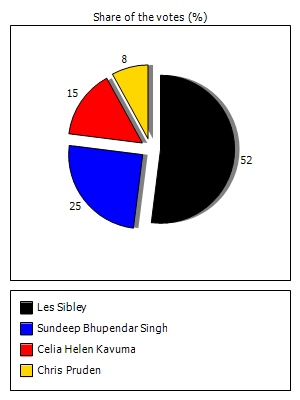 Results graph