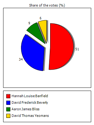 Results graph
