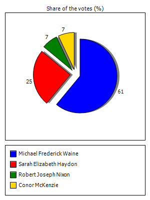 Results graph