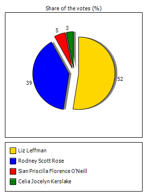 Results graph