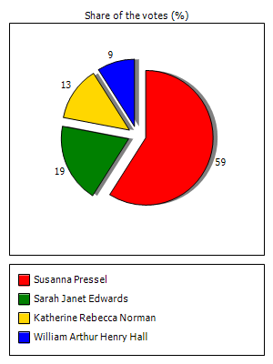 Results graph