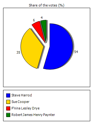 Results graph