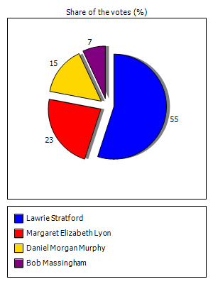 Results graph