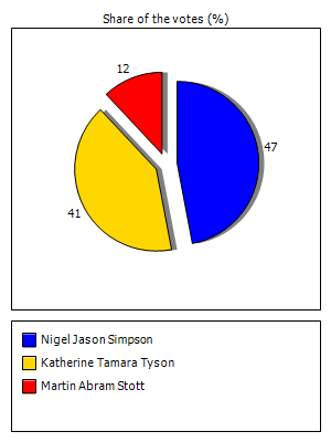 Results graph