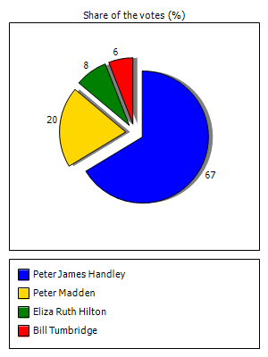 Results graph