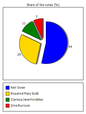 Results graph