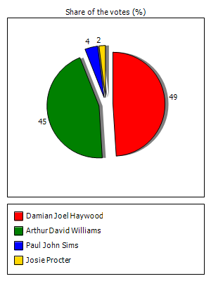 Results graph
