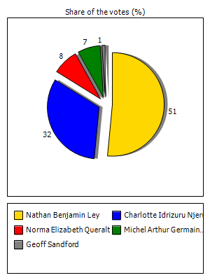 Results graph