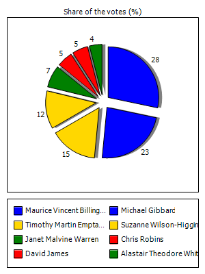 Results graph