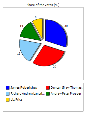 Results graph