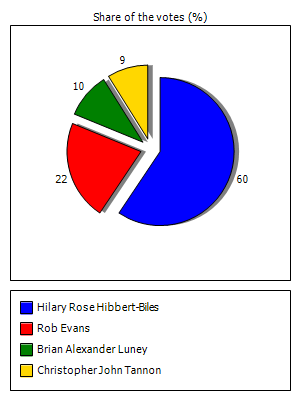 Results graph