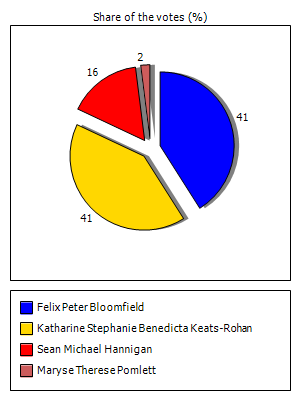 Results graph