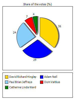 Results graph