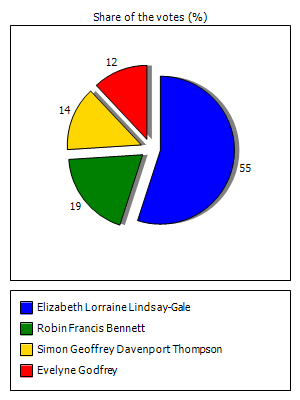 Results graph