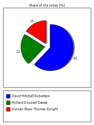 Results graph