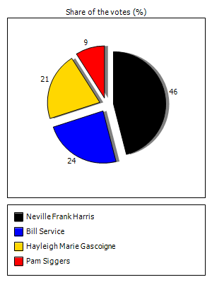 Results graph