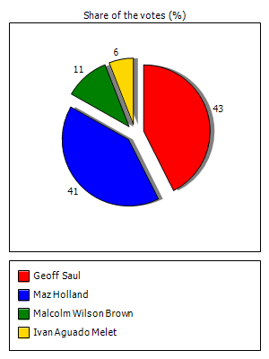 Results graph