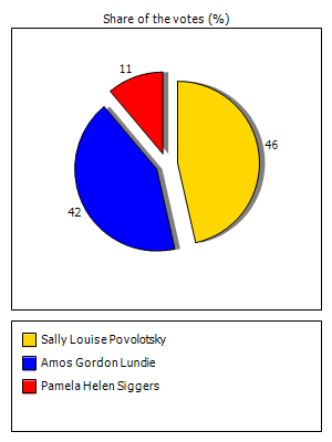 Results graph