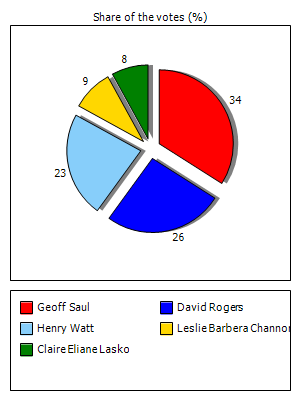 Results graph