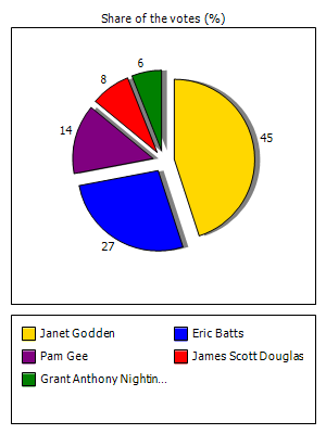 Results graph