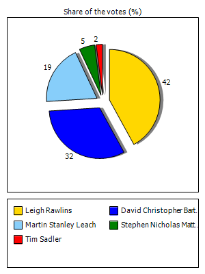 Results graph